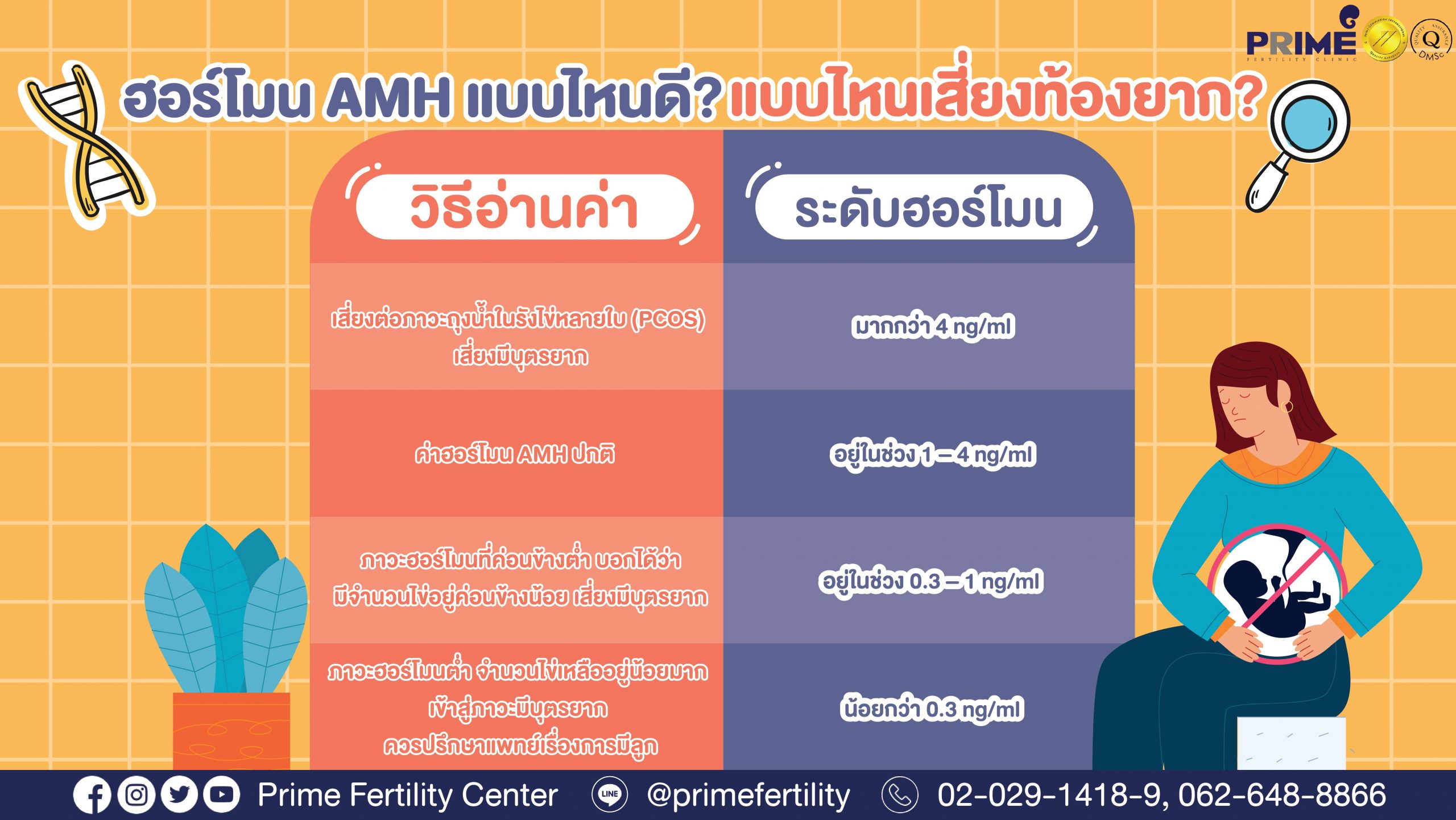 ฮอร์โมน AMH แบบไหนดี? แบบไหนเสี่ยงท้องยาก?